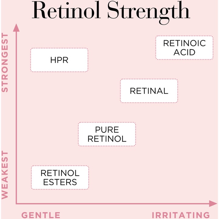 Elizabeth Arden Ceramide Capsules Retinol + HPR Serum 60 stk hudfornyende serum graf over retinolstyrke og hudvennlighet