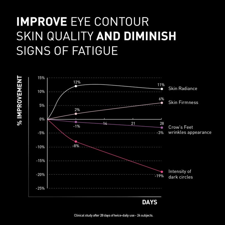 Filorga NCEF-Revitalize Eyes 15 ml øyekrem med graf som viser klinisk effekt på mørke ringer og glød over 28 dager