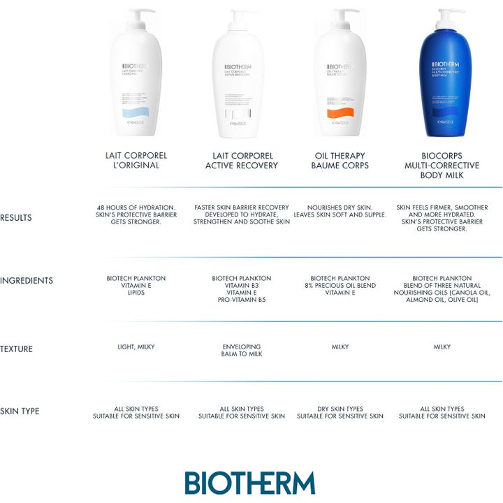 Biotherm Baume Corps Duo 800ml fuktighetsgivende hudpleie oversikt som sammenligner fire ulike bodylotioner