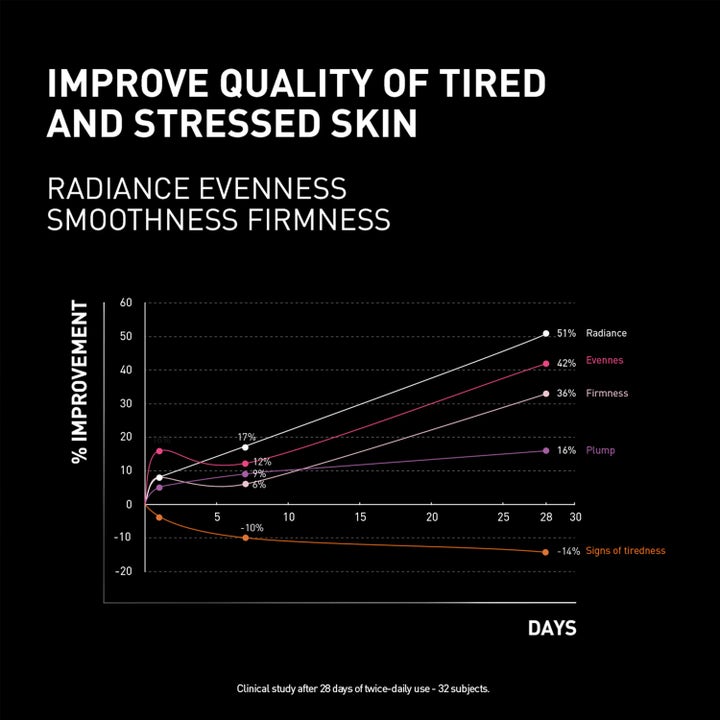 Filorga NCEF-Revitalize Night Cream 50 ml nattkrem med graf som viser økt glød og fasthet over 28 dager.