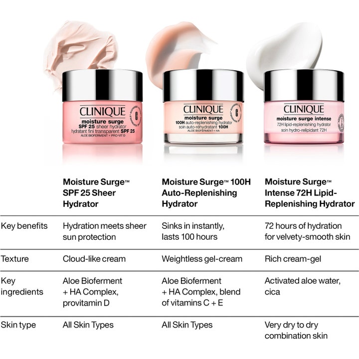 Clinique Moisture Surge SPF25 30 ml dagkrem i en tabell som sammenligner teksturer og fordeler for ansiktskremer.