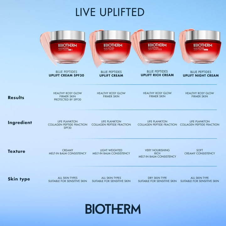Biotherm Blue Peptides Uplift Moisturizing Cream 50 ml ansiktskrem oversikt over tekstur og resultater